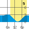 Shemya Island tide chart for Sunday, September 5, 2021
