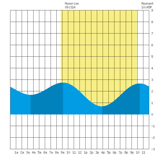 Shemya Island tide chart for Tuesday, September 7, 2021