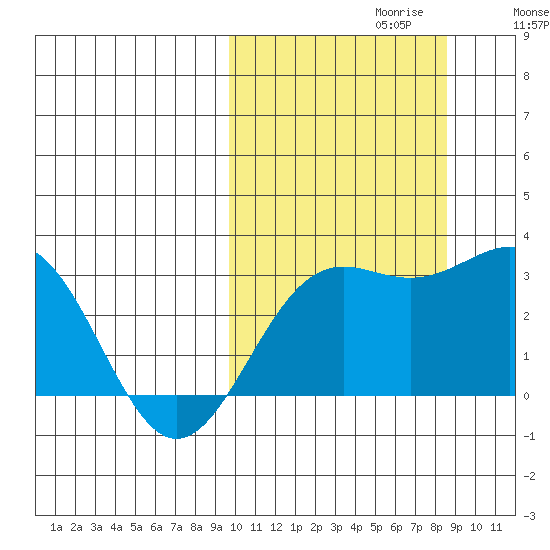 Shemya Island tide chart for Monday, October 11, 2021