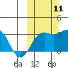 Shemya Island tide chart for Monday, October 11, 2021