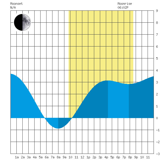 Shemya Island tide chart for Tuesday, October 12, 2021