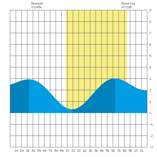 Shemya Island tide chart for Friday, October 15, 2021