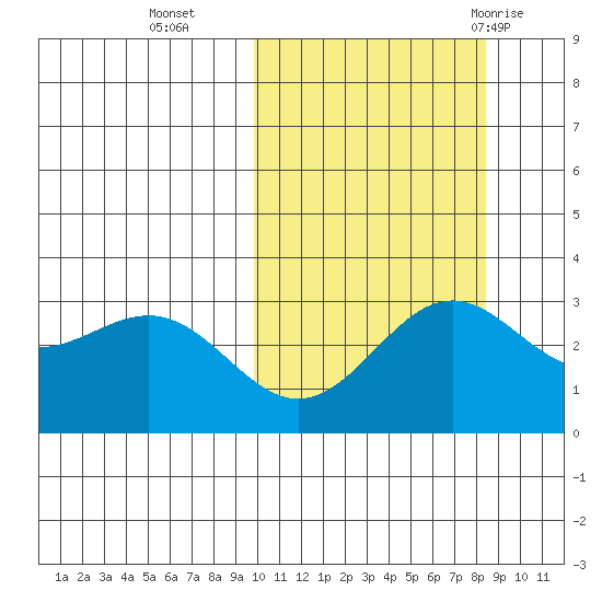 Shemya Island tide chart for Saturday, October 16, 2021