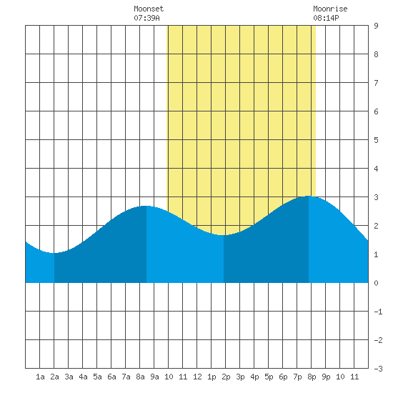 Shemya Island tide chart for Monday, October 18, 2021