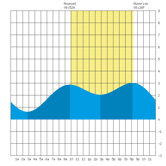 Shemya Island tide chart for Tuesday, October 19, 2021