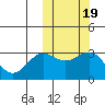 Shemya Island tide chart for Tuesday, October 19, 2021