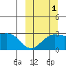 Shemya Island tide chart for Friday, October 1, 2021