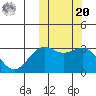 Shemya Island tide chart for Wednesday, October 20, 2021