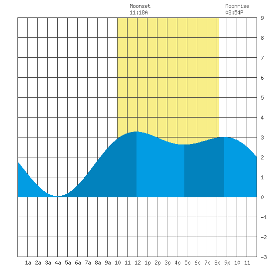 Shemya Island tide chart for Thursday, October 21, 2021