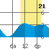 Shemya Island tide chart for Thursday, October 21, 2021