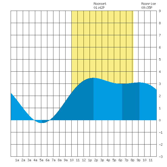 Shemya Island tide chart for Saturday, October 23, 2021