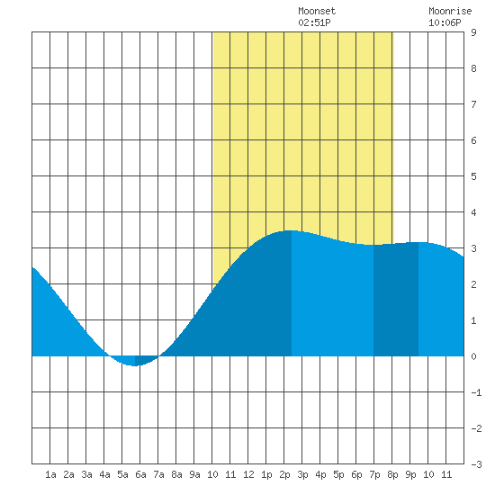 Shemya Island tide chart for Sunday, October 24, 2021