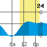 Shemya Island tide chart for Sunday, October 24, 2021