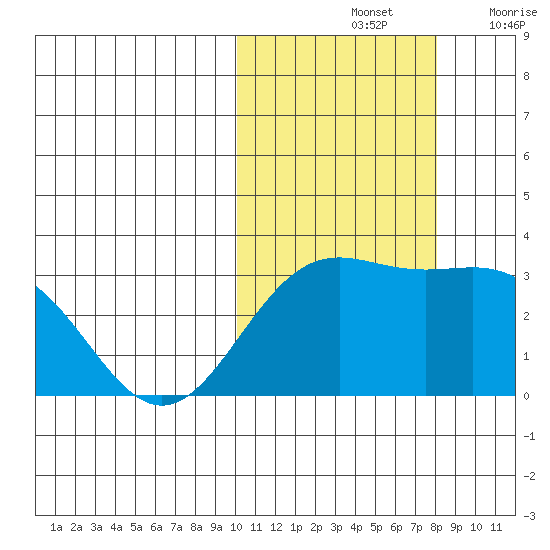 Shemya Island tide chart for Monday, October 25, 2021