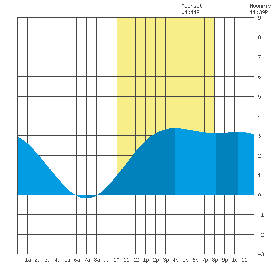 Shemya Island tide chart for Tuesday, October 26, 2021
