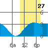 Shemya Island tide chart for Wednesday, October 27, 2021