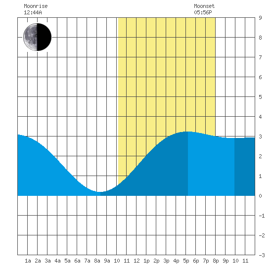 Shemya Island tide chart for Thursday, October 28, 2021
