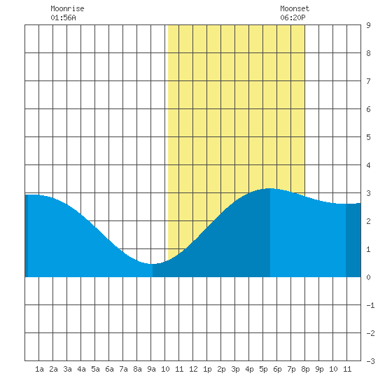 Shemya Island tide chart for Friday, October 29, 2021