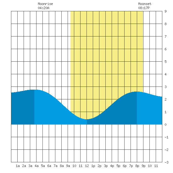 Shemya Island tide chart for Saturday, October 2, 2021
