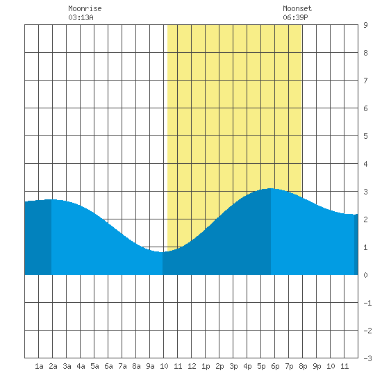 Shemya Island tide chart for Saturday, October 30, 2021