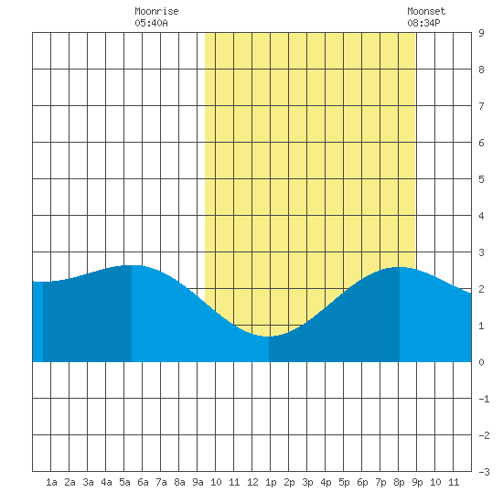 Shemya Island tide chart for Sunday, October 3, 2021