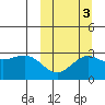 Shemya Island tide chart for Sunday, October 3, 2021