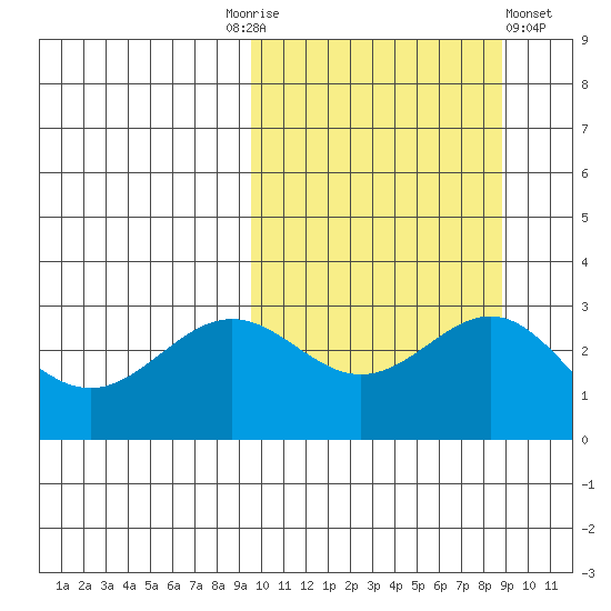 Shemya Island tide chart for Tuesday, October 5, 2021
