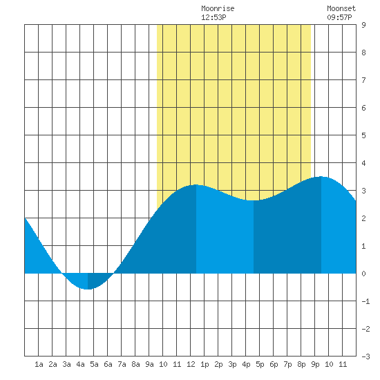 Shemya Island tide chart for Friday, October 8, 2021