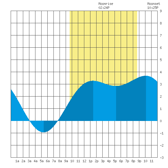 Shemya Island tide chart for Saturday, October 9, 2021