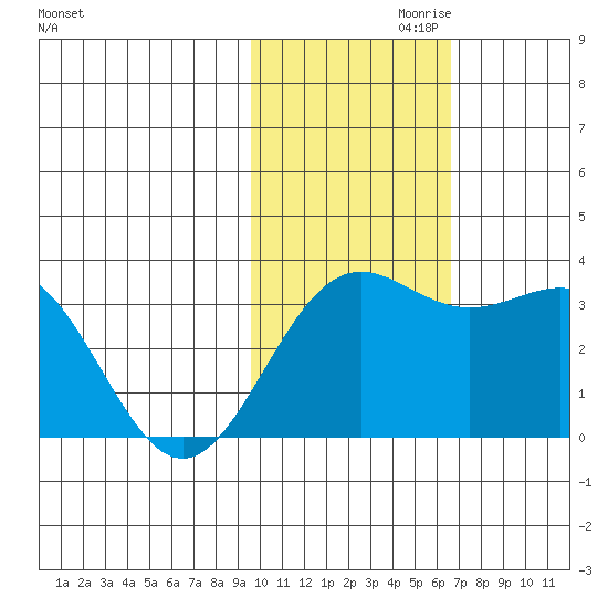Shemya Island tide chart for Wednesday, November 10, 2021