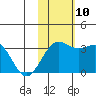 Shemya Island tide chart for Wednesday, November 10, 2021