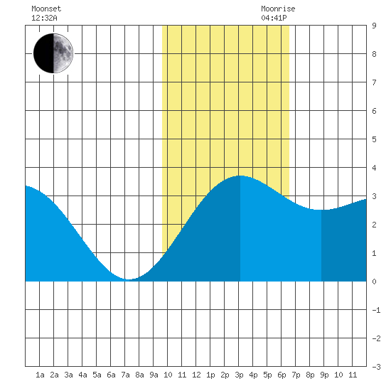 Shemya Island tide chart for Thursday, November 11, 2021