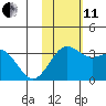 Shemya Island tide chart for Thursday, November 11, 2021