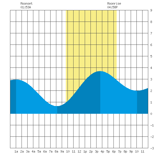 Shemya Island tide chart for Friday, November 12, 2021