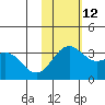 Shemya Island tide chart for Friday, November 12, 2021