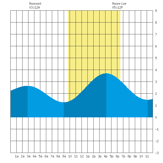 Shemya Island tide chart for Saturday, November 13, 2021