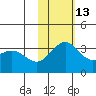 Shemya Island tide chart for Saturday, November 13, 2021