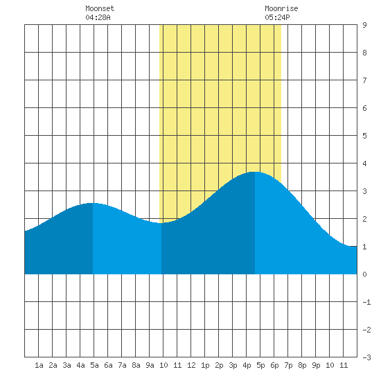 Shemya Island tide chart for Sunday, November 14, 2021