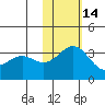 Shemya Island tide chart for Sunday, November 14, 2021