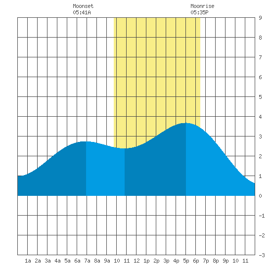 Shemya Island tide chart for Monday, November 15, 2021