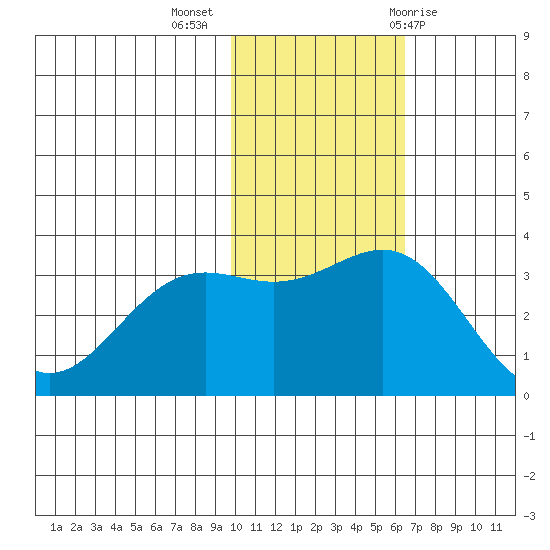 Shemya Island tide chart for Tuesday, November 16, 2021