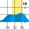 Shemya Island tide chart for Tuesday, November 16, 2021