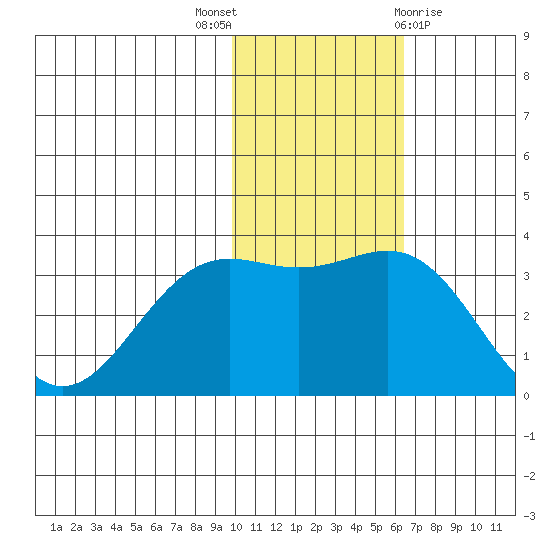 Shemya Island tide chart for Wednesday, November 17, 2021