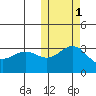 Shemya Island tide chart for Monday, November 1, 2021