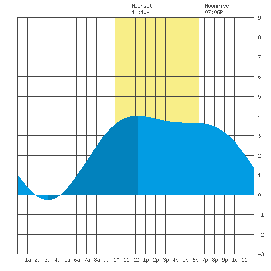 Shemya Island tide chart for Saturday, November 20, 2021