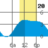 Shemya Island tide chart for Saturday, November 20, 2021
