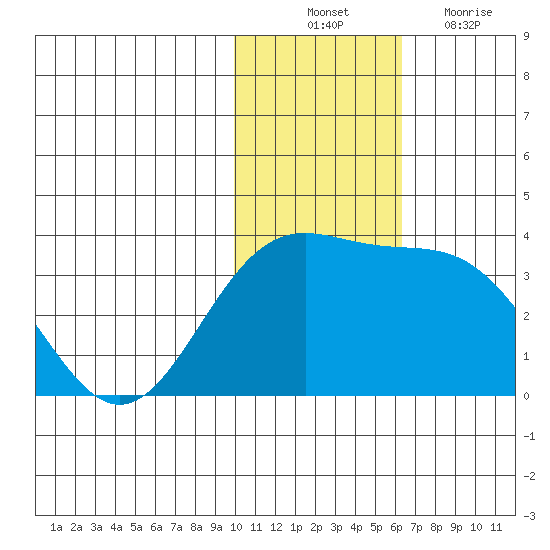Shemya Island tide chart for Monday, November 22, 2021