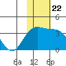 Shemya Island tide chart for Monday, November 22, 2021