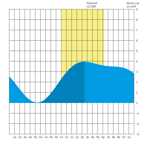 Shemya Island tide chart for Wednesday, November 24, 2021
