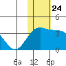 Shemya Island tide chart for Wednesday, November 24, 2021